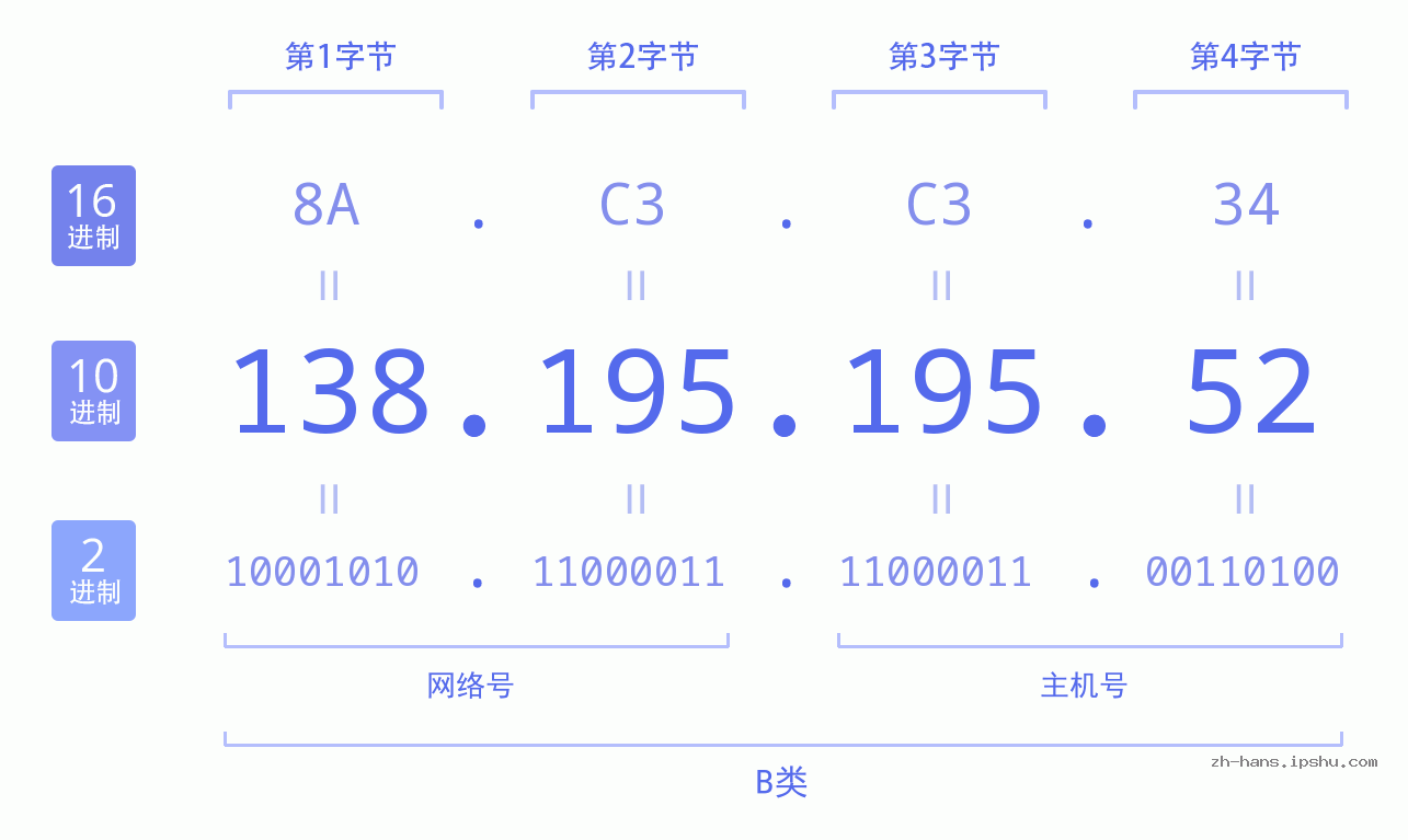 IP地址:138.195.195.52 数据结构图 二进制 十进制 十六进制 IPv4: 138.195.195.52 网络类型 网络号 主机号