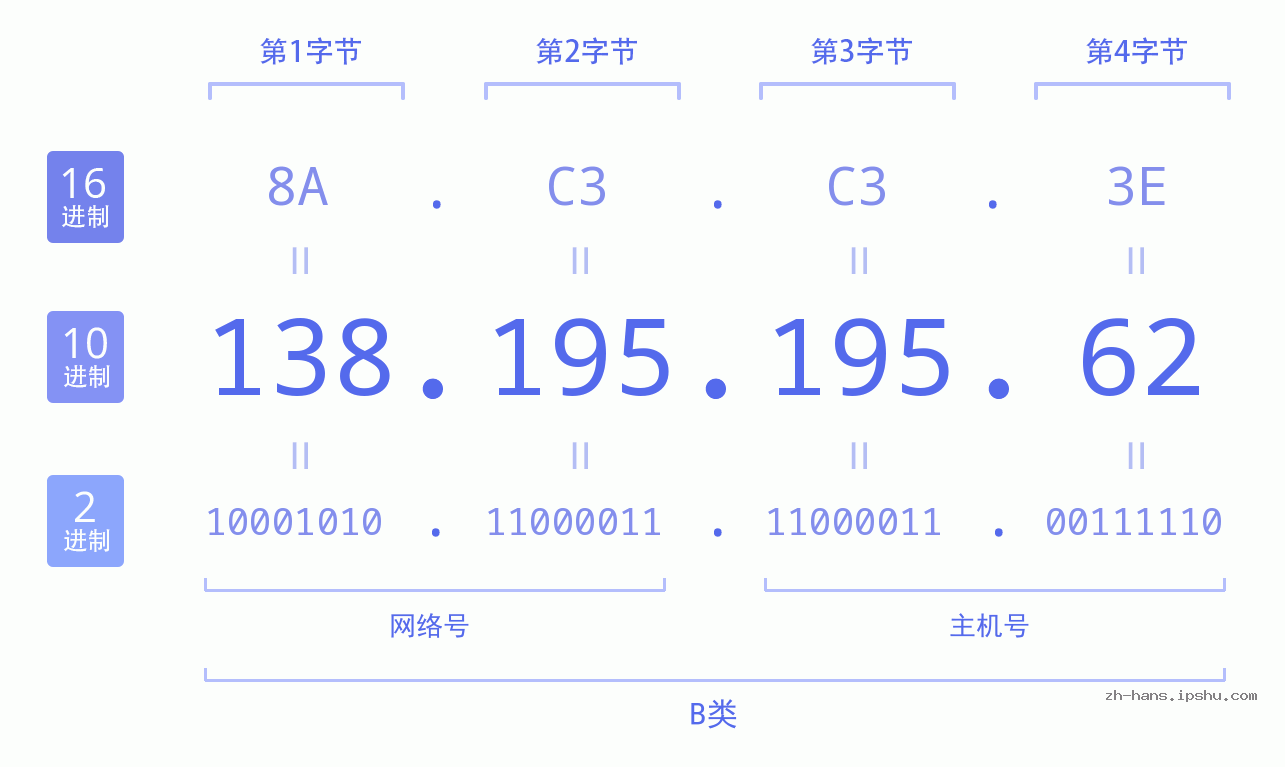IPv4: 138.195.195.62 网络类型 网络号 主机号