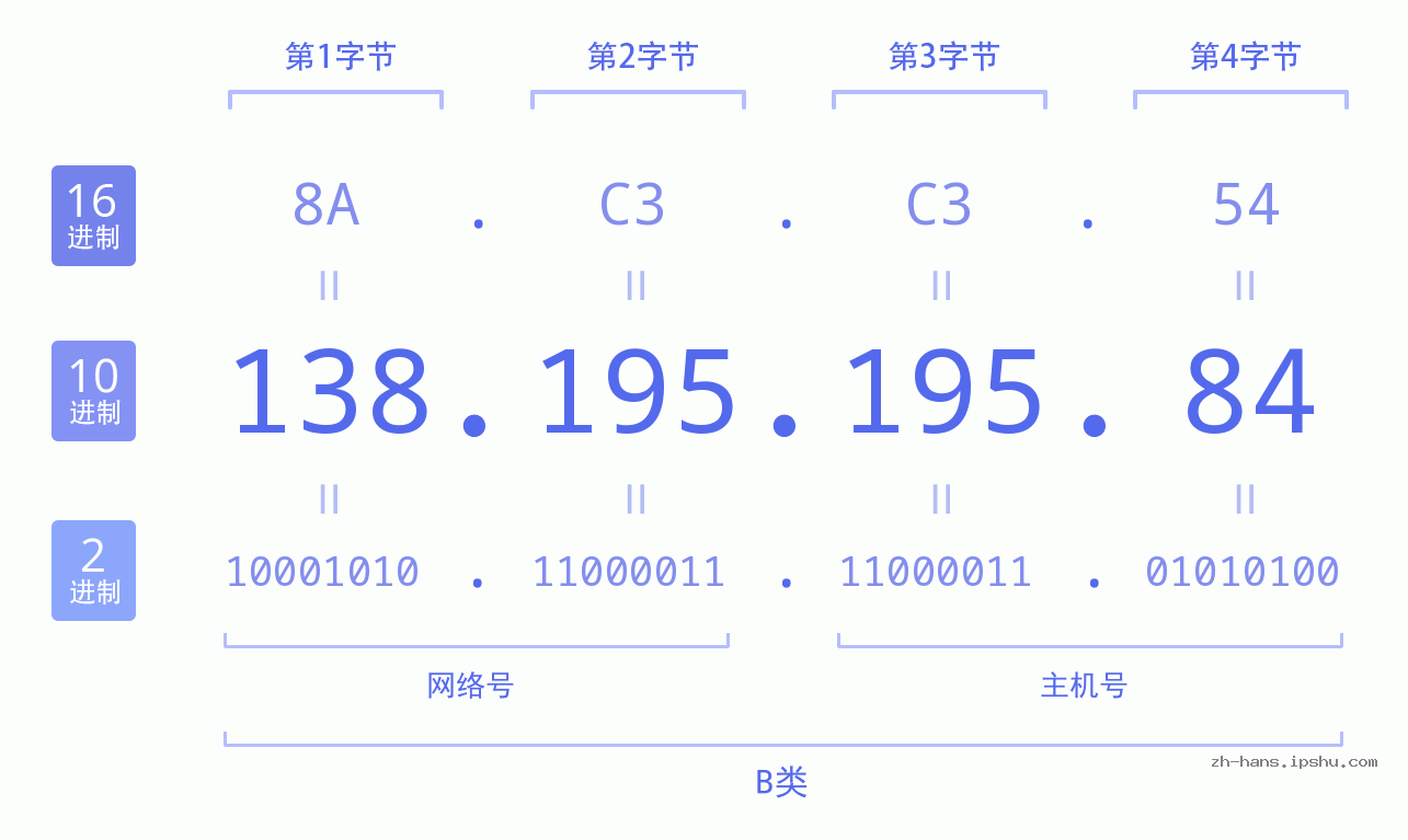 IP地址:138.195.195.84 数据结构图 二进制 十进制 十六进制 IPv4: 138.195.195.84 网络类型 网络号 主机号