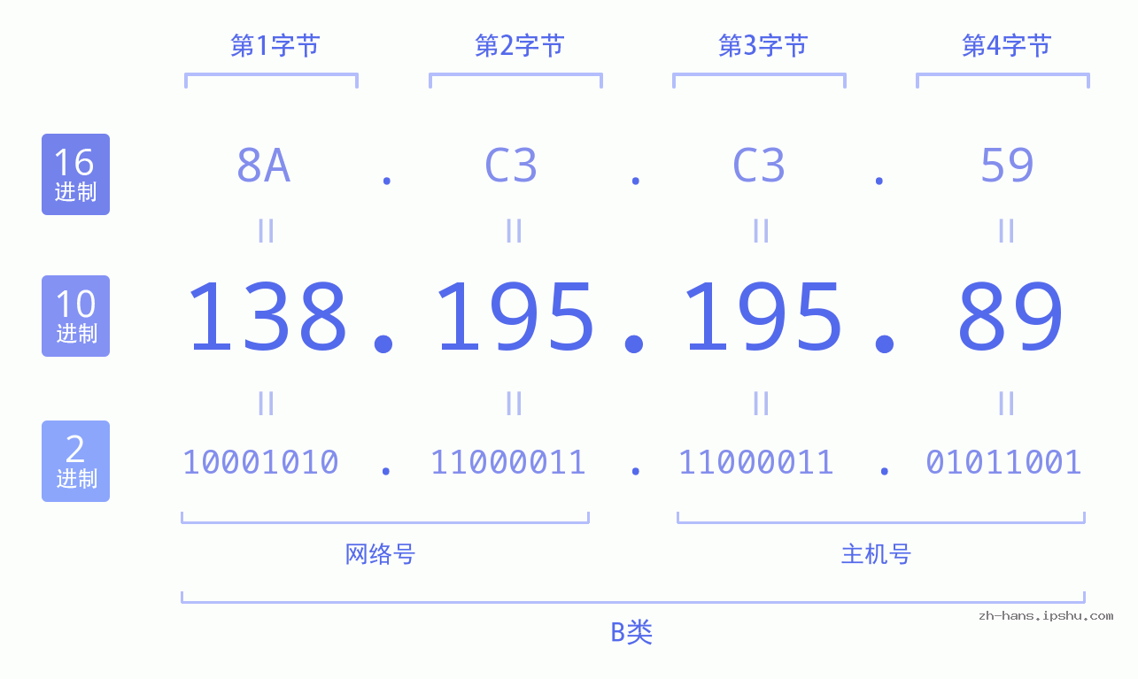 IP地址:138.195.195.89 数据结构图 二进制 十进制 十六进制 IPv4: 138.195.195.89 网络类型 网络号 主机号