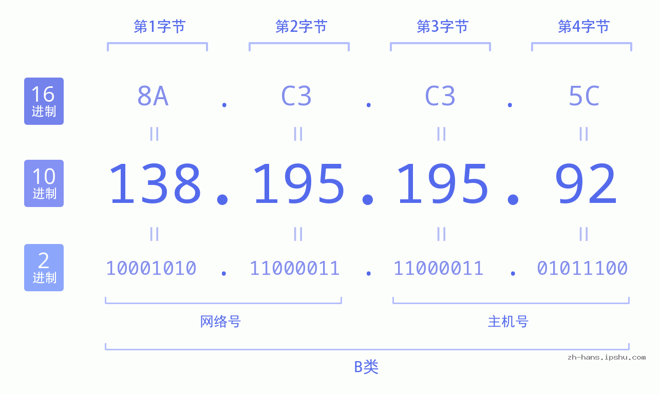 IP地址:138.195.195.92 数据结构图 二进制 十进制 十六进制 IPv4: 138.195.195.92 网络类型 网络号 主机号