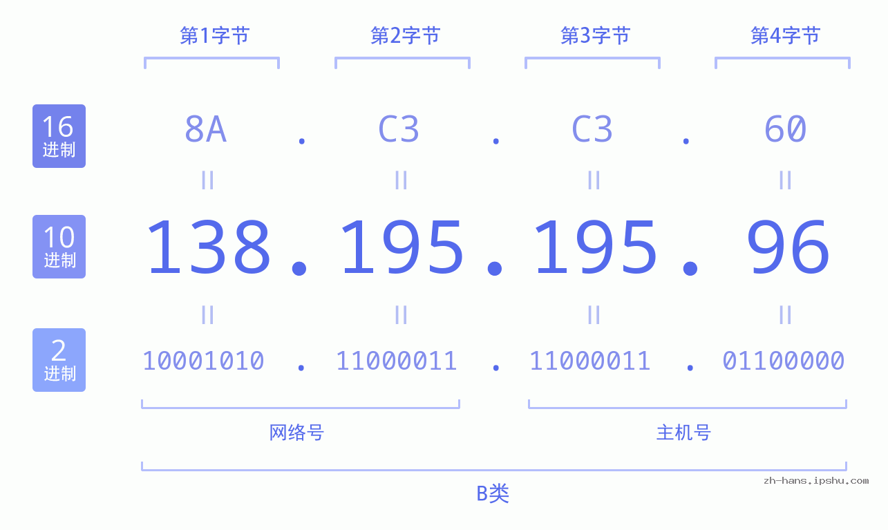 IP地址:138.195.195.96 数据结构图 二进制 十进制 十六进制 IPv4: 138.195.195.96 网络类型 网络号 主机号