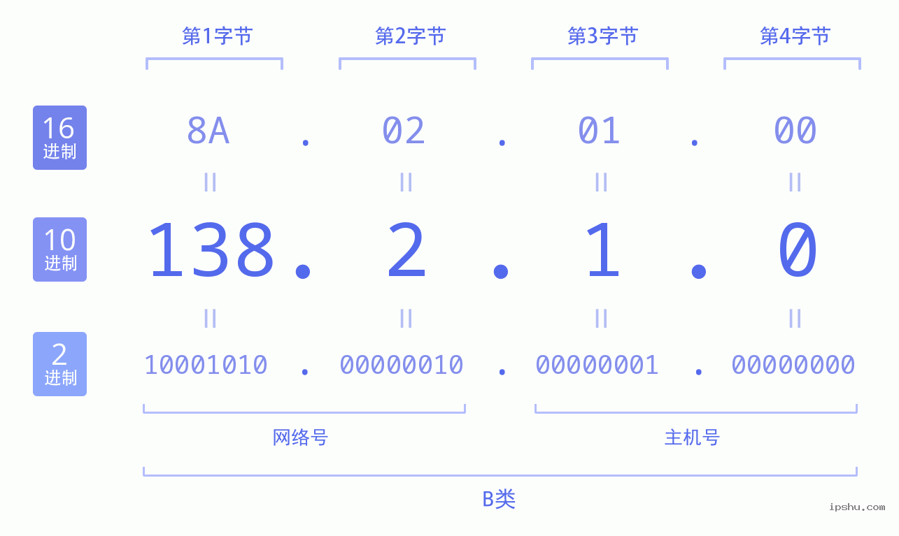 IPv4: 138.2.1.0 网络类型 网络号 主机号