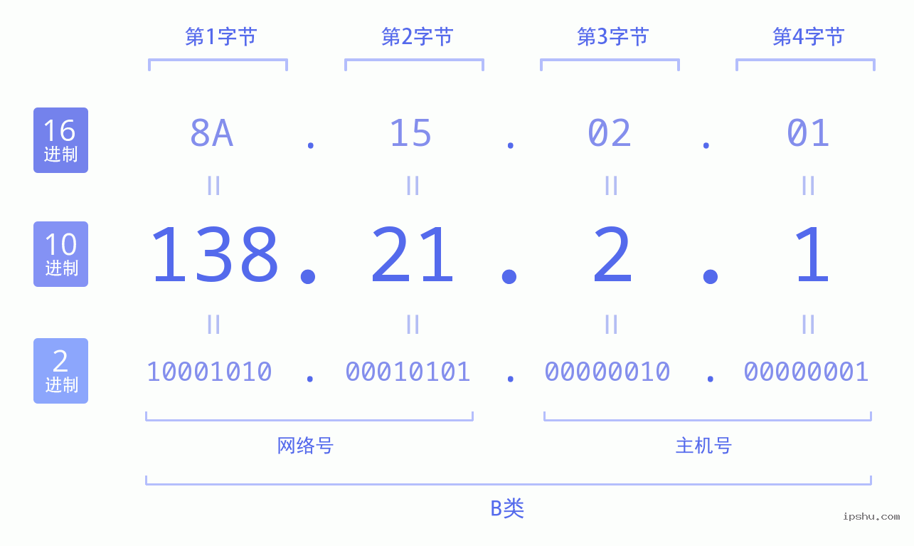 IPv4: 138.21.2.1 网络类型 网络号 主机号