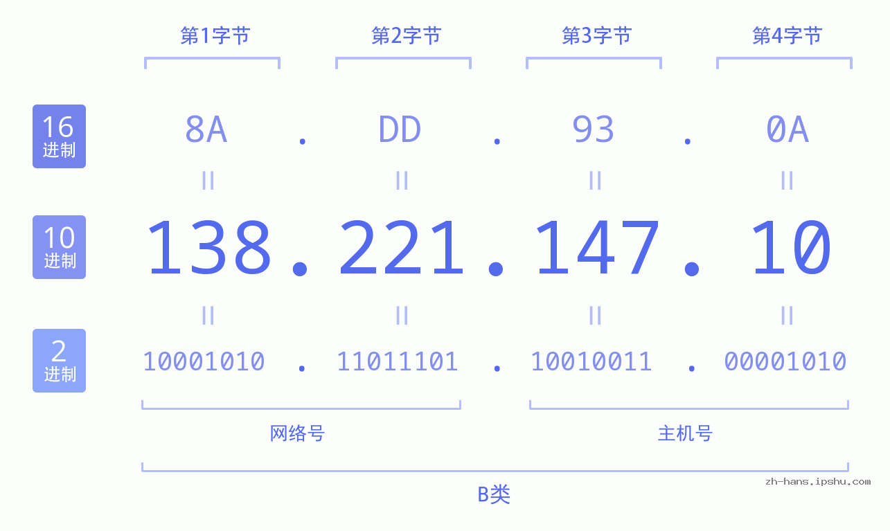 IP地址:138.221.147.10 数据结构图 二进制 十进制 十六进制 IPv4: 138.221.147.10 网络类型 网络号 主机号