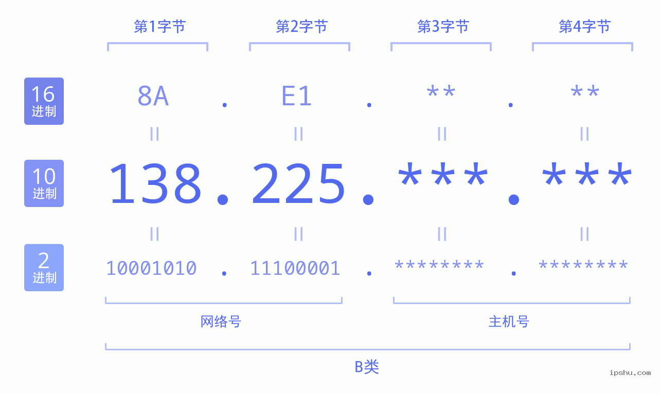 IPv4: 138.225 网络类型 网络号 主机号