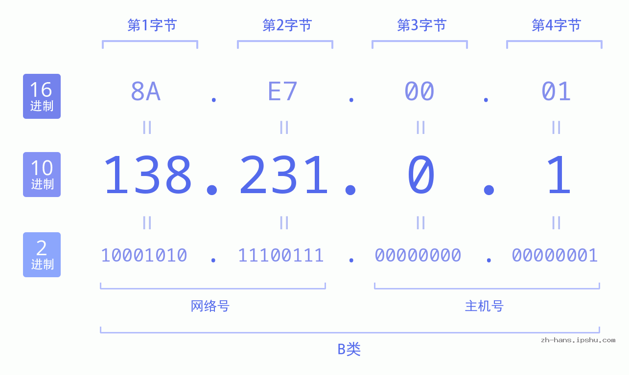 IP地址:138.231.0.1 数据结构图 二进制 十进制 十六进制 IPv4: 138.231.0.1 网络类型 网络号 主机号