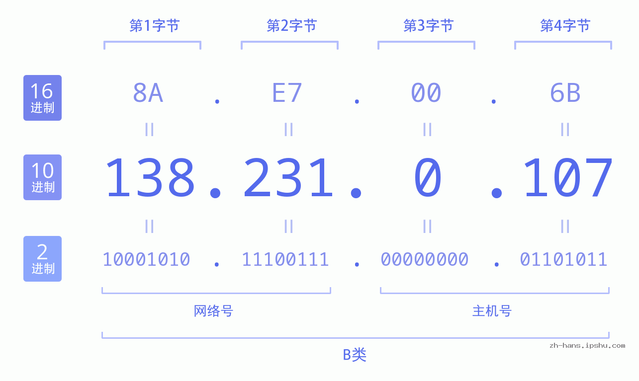 IP地址:138.231.0.107 数据结构图 二进制 十进制 十六进制 IPv4: 138.231.0.107 网络类型 网络号 主机号