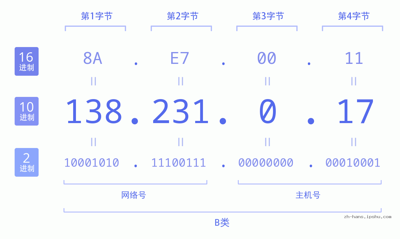 IP地址:138.231.0.17 数据结构图 二进制 十进制 十六进制 IPv4: 138.231.0.17 网络类型 网络号 主机号