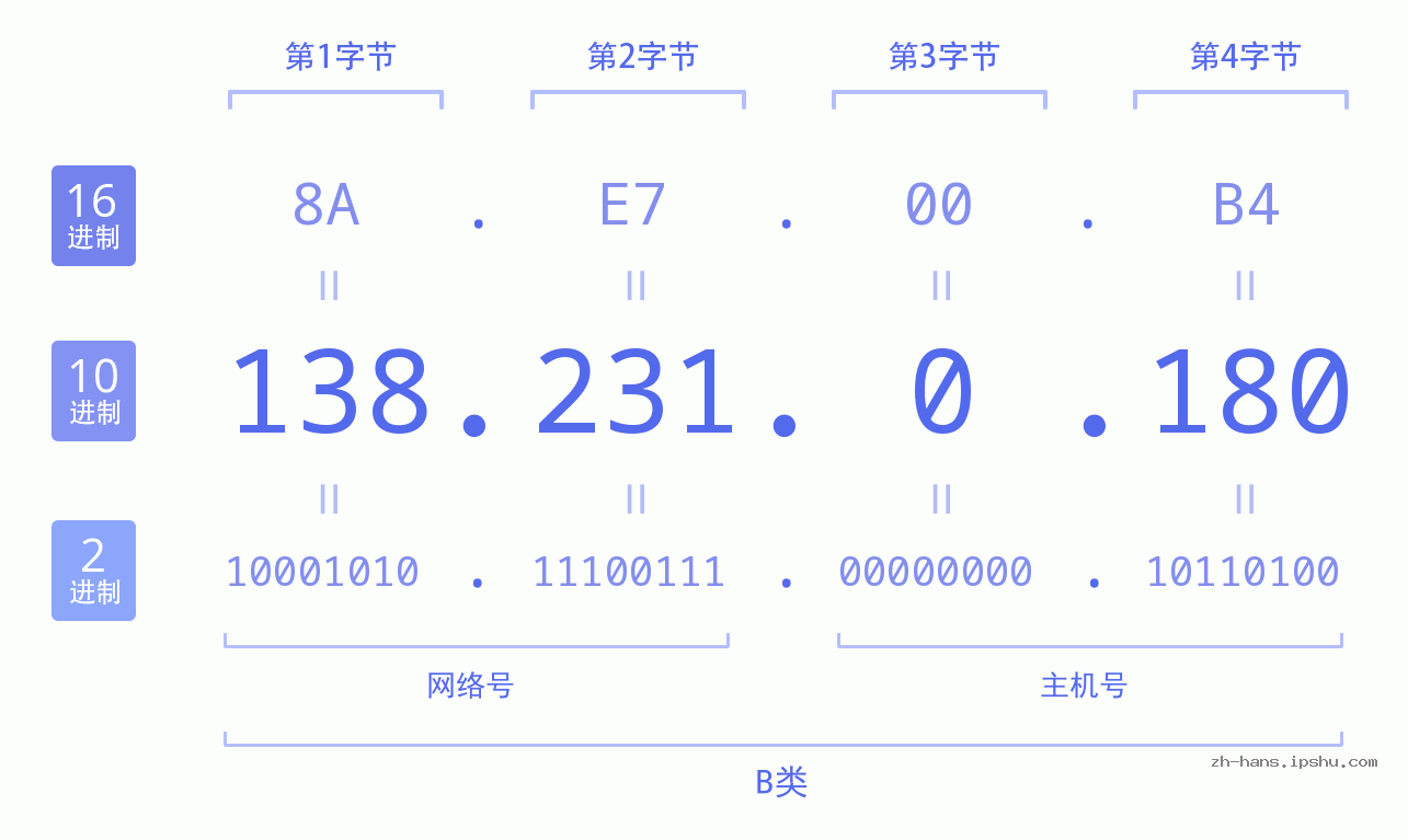 IP地址:138.231.0.180 数据结构图 二进制 十进制 十六进制 IPv4: 138.231.0.180 网络类型 网络号 主机号