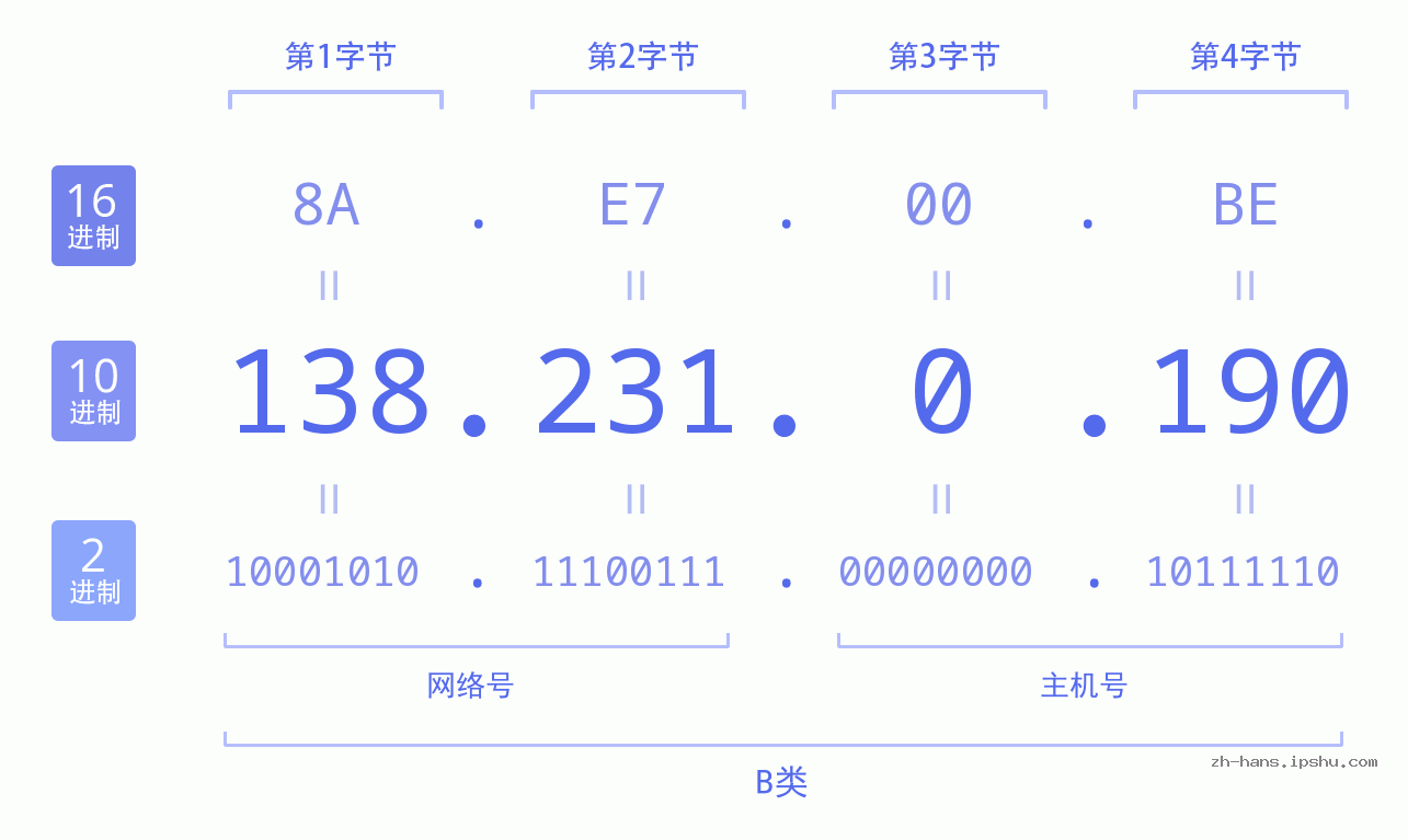 IP地址:138.231.0.190 数据结构图 二进制 十进制 十六进制 IPv4: 138.231.0.190 网络类型 网络号 主机号