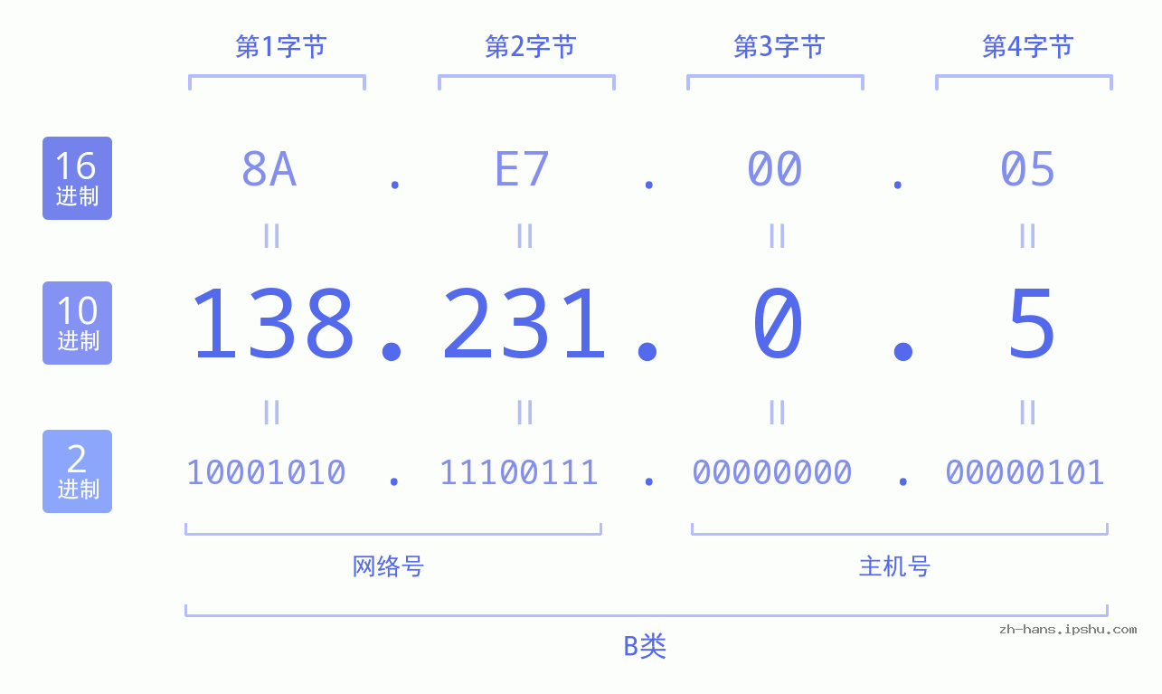 IP地址:138.231.0.5 数据结构图 二进制 十进制 十六进制 IPv4: 138.231.0.5 网络类型 网络号 主机号
