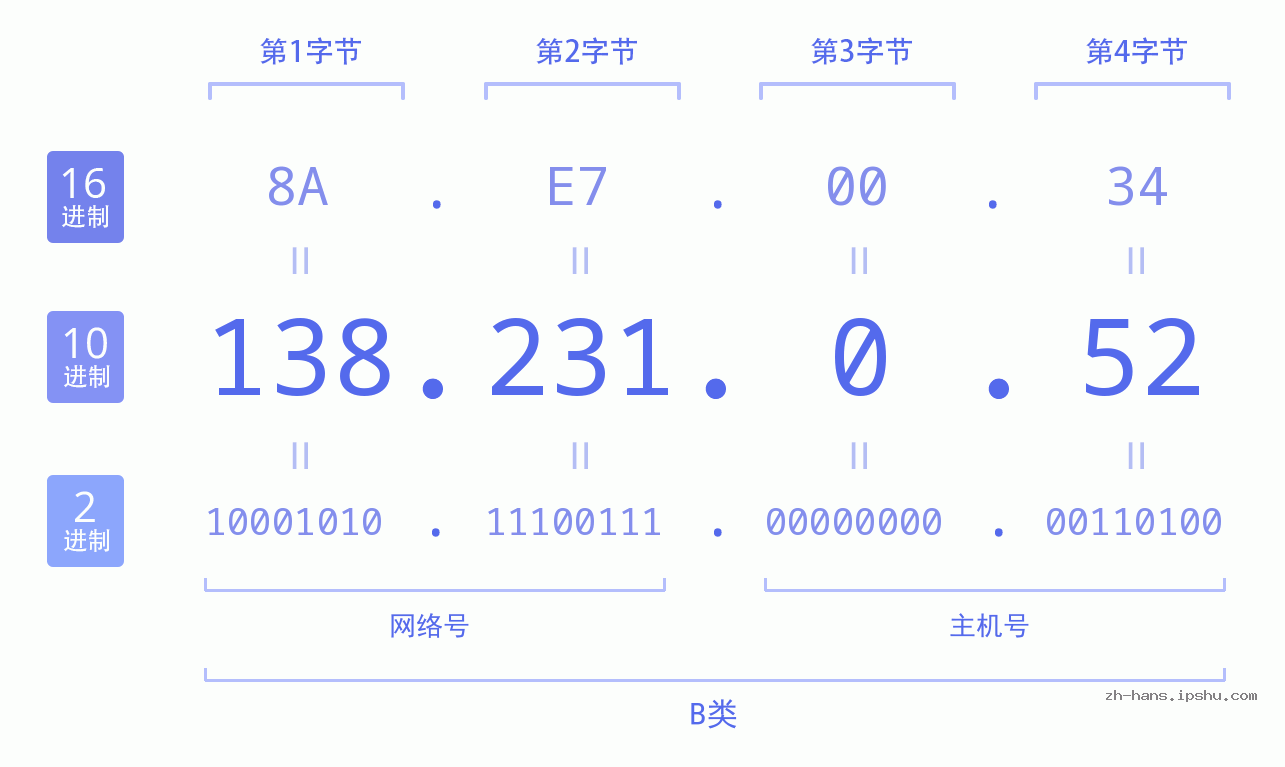 IP地址:138.231.0.52 数据结构图 二进制 十进制 十六进制 IPv4: 138.231.0.52 网络类型 网络号 主机号