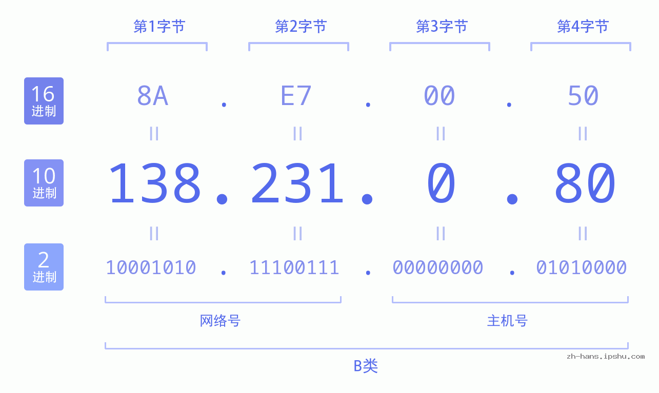 IP地址:138.231.0.80 数据结构图 二进制 十进制 十六进制 IPv4: 138.231.0.80 网络类型 网络号 主机号