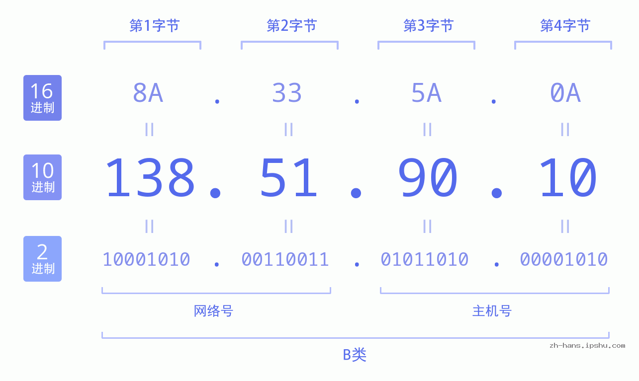 IP地址:138.51.90.10 数据结构图 二进制 十进制 十六进制 IPv4: 138.51.90.10 网络类型 网络号 主机号