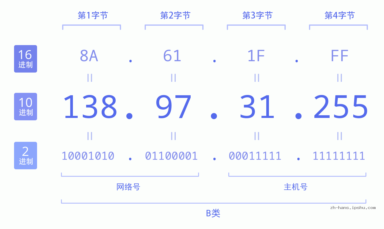 IP地址:138.97.31.255 数据结构图 二进制 十进制 十六进制 IPv4: 138.97.31.255 网络类型 网络号 主机号