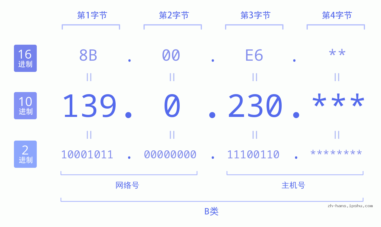 IPv4: 139.0.230 网络类型 网络号 主机号