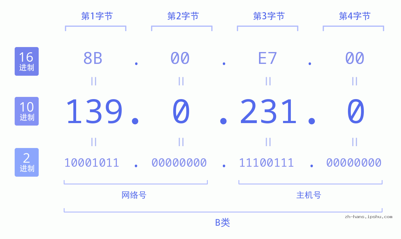 IP地址:139.0.231.0 数据结构图 二进制 十进制 十六进制 IPv4: 139.0.231.0 网络类型 网络号 主机号
