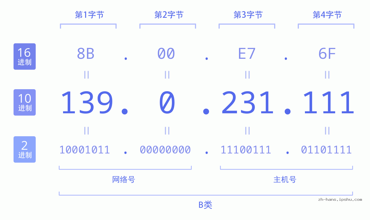 IP地址:139.0.231.111 数据结构图 二进制 十进制 十六进制 IPv4: 139.0.231.111 网络类型 网络号 主机号