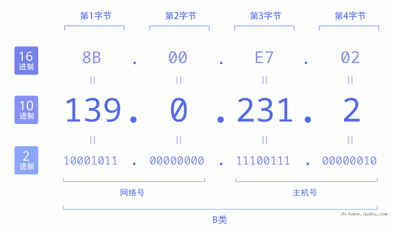IP地址:139.0.231.2 数据结构图 二进制 十进制 十六进制 IPv4: 139.0.231.2 网络类型 网络号 主机号