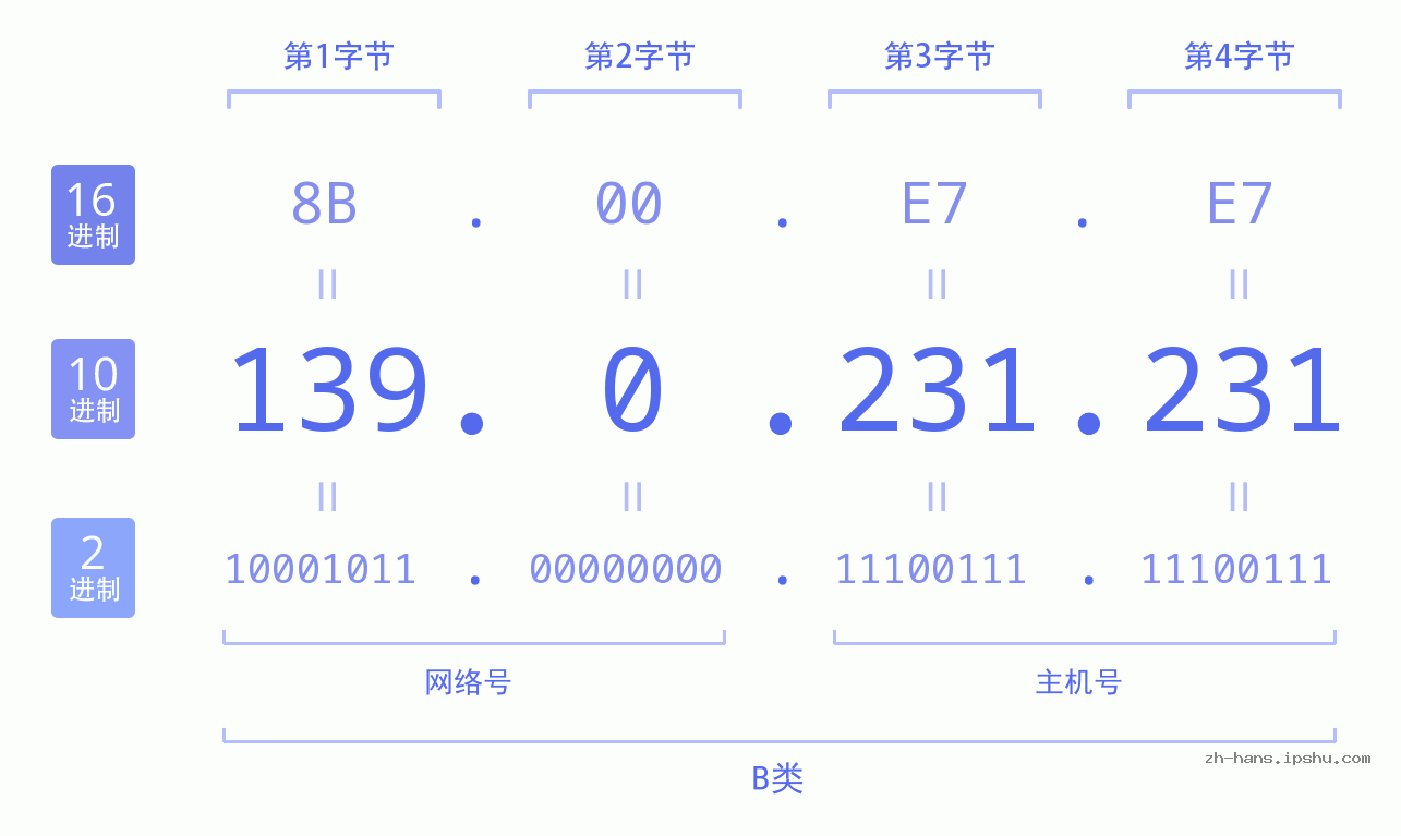 IP地址:139.0.231.231 数据结构图 二进制 十进制 十六进制 IPv4: 139.0.231.231 网络类型 网络号 主机号