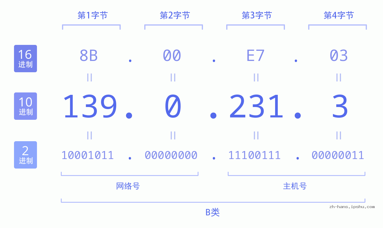 IP地址:139.0.231.3 数据结构图 二进制 十进制 十六进制 IPv4: 139.0.231.3 网络类型 网络号 主机号
