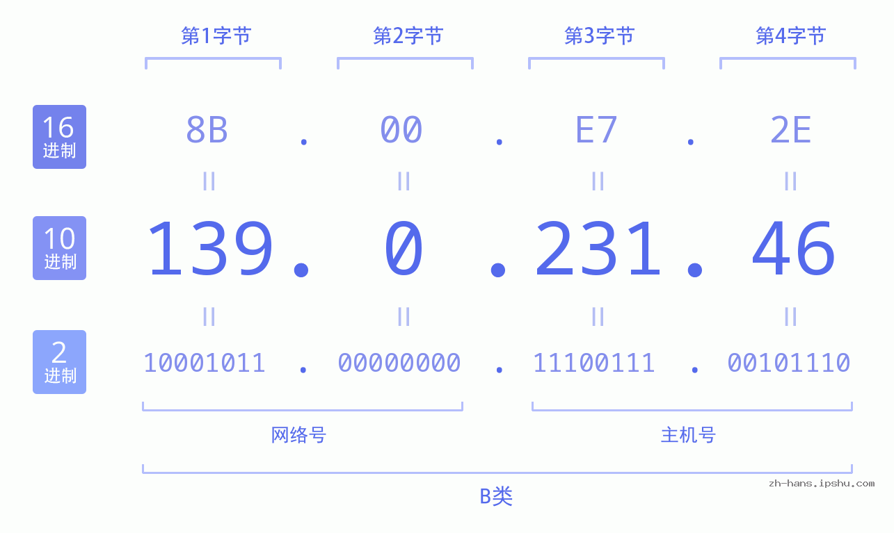 IP地址:139.0.231.46 数据结构图 二进制 十进制 十六进制 IPv4: 139.0.231.46 网络类型 网络号 主机号