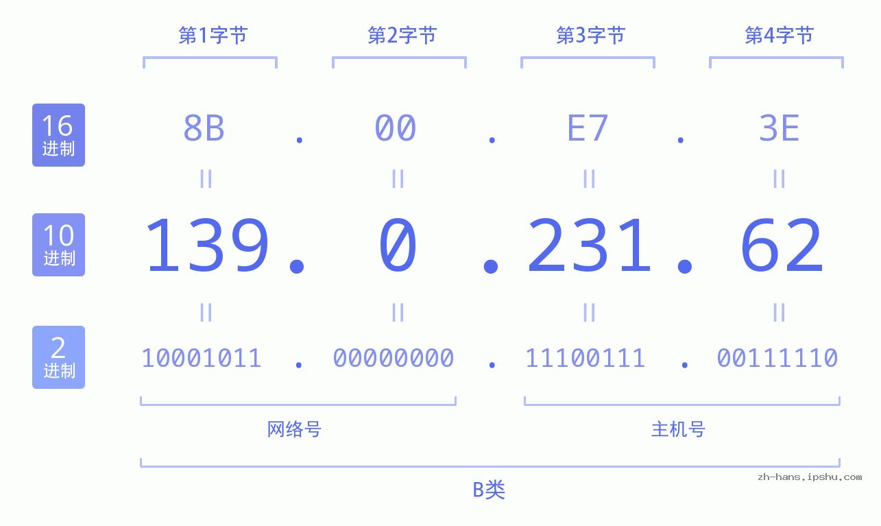 IP地址:139.0.231.62 数据结构图 二进制 十进制 十六进制 IPv4: 139.0.231.62 网络类型 网络号 主机号