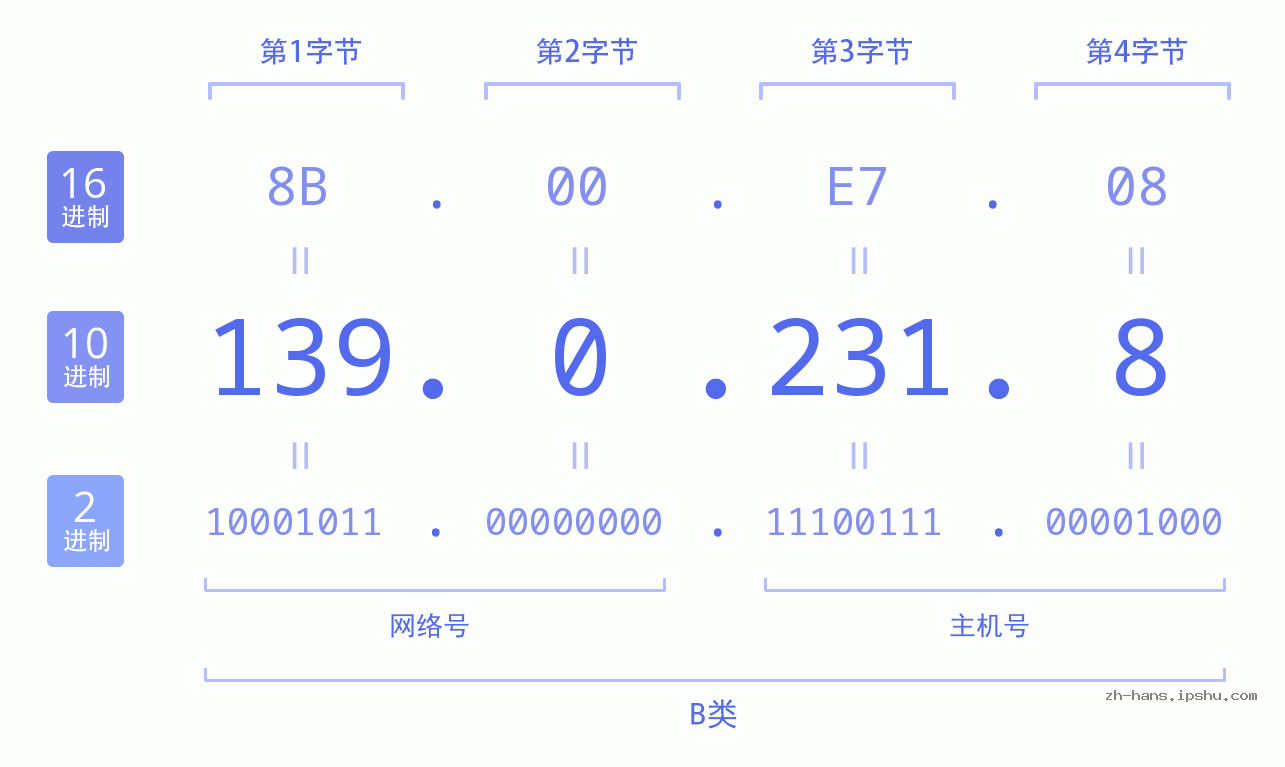 IP地址:139.0.231.8 数据结构图 二进制 十进制 十六进制 IPv4: 139.0.231.8 网络类型 网络号 主机号