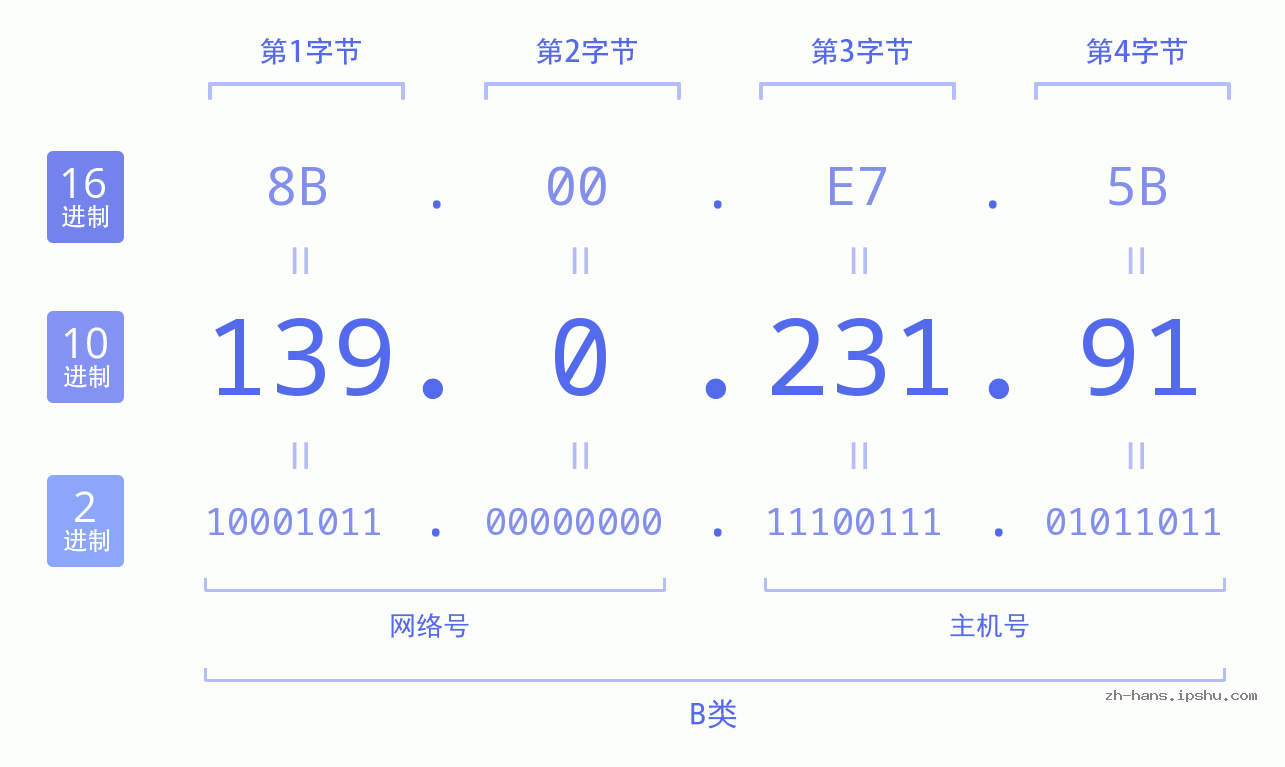 IP地址:139.0.231.91 数据结构图 二进制 十进制 十六进制 IPv4: 139.0.231.91 网络类型 网络号 主机号