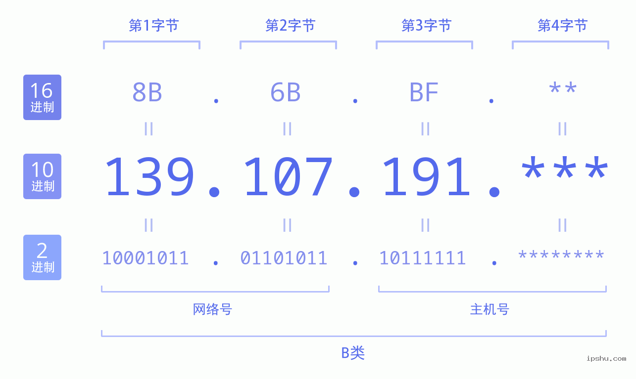 IPv4: 139.107.191 网络类型 网络号 主机号