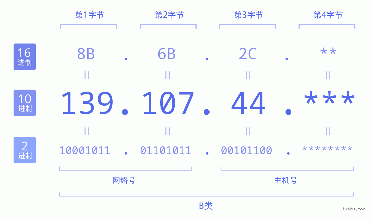 IPv4: 139.107.44 网络类型 网络号 主机号