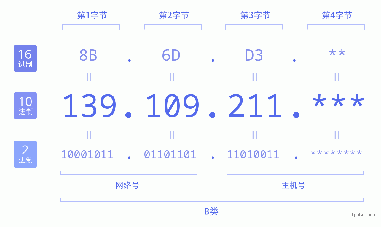 IPv4: 139.109.211 网络类型 网络号 主机号