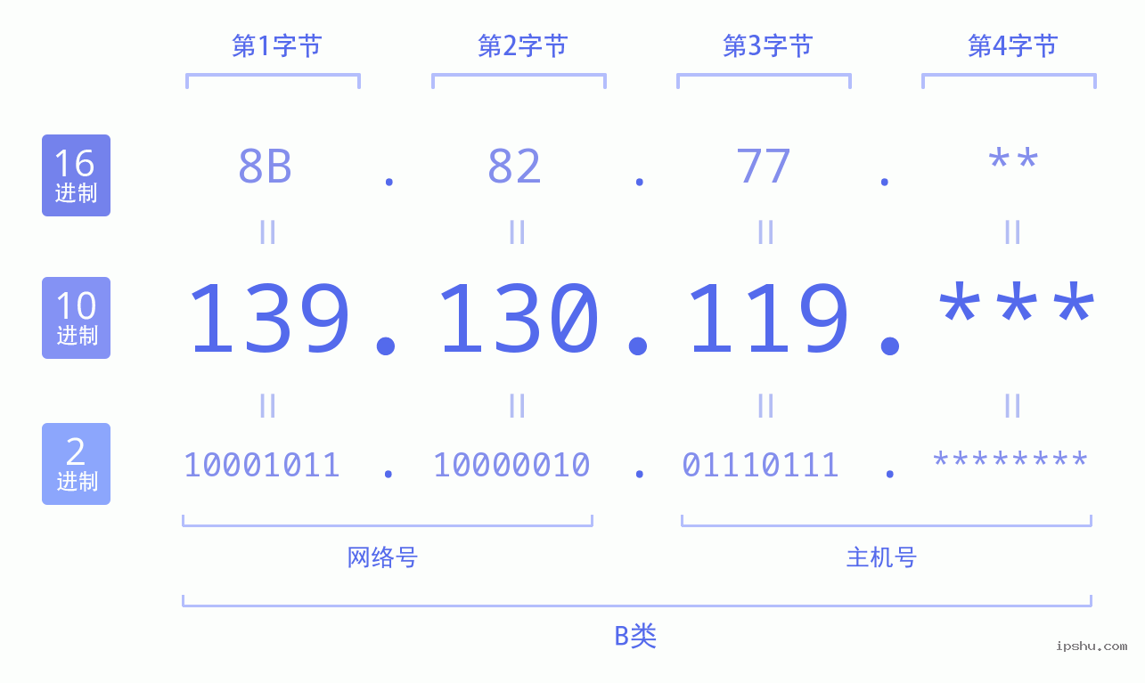 IPv4: 139.130.119 网络类型 网络号 主机号