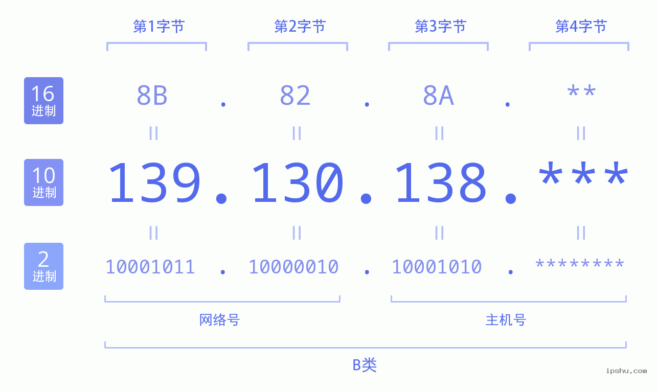 IPv4: 139.130.138 网络类型 网络号 主机号