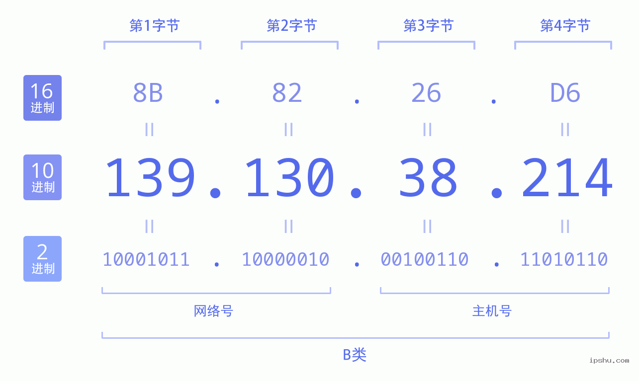 IPv4: 139.130.38.214 网络类型 网络号 主机号