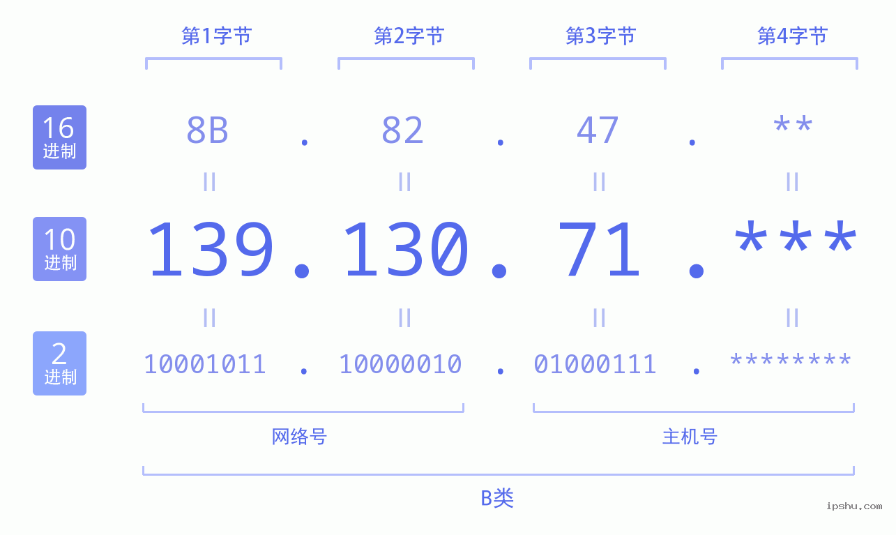 IPv4: 139.130.71 网络类型 网络号 主机号