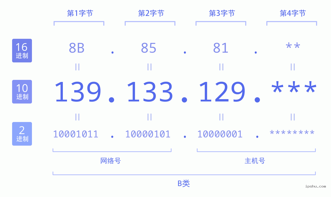 IPv4: 139.133.129 网络类型 网络号 主机号