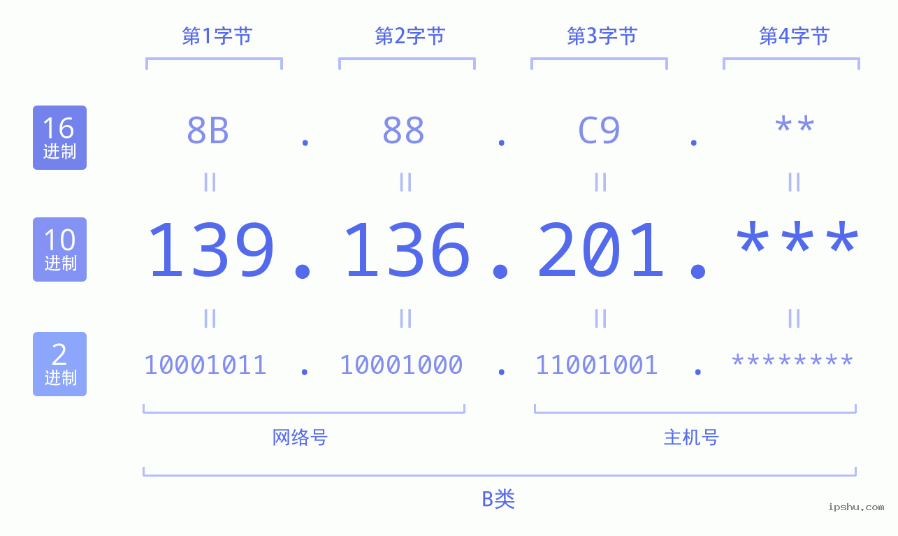 IPv4: 139.136.201 网络类型 网络号 主机号