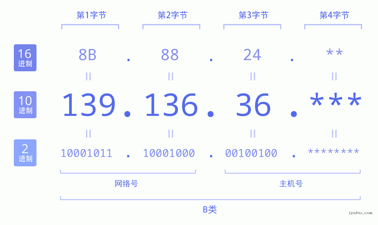 IPv4: 139.136.36 网络类型 网络号 主机号