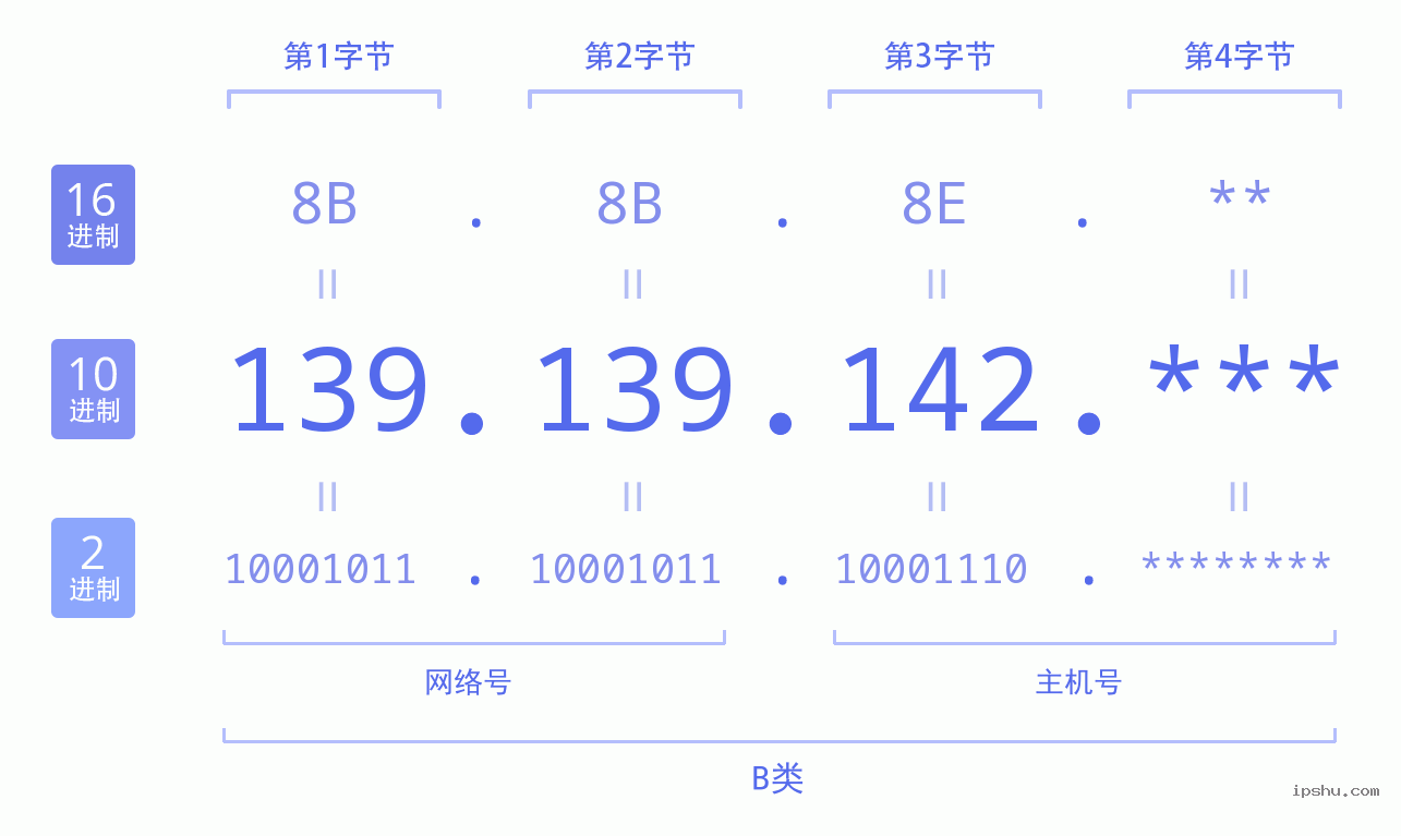 IPv4: 139.139.142 网络类型 网络号 主机号