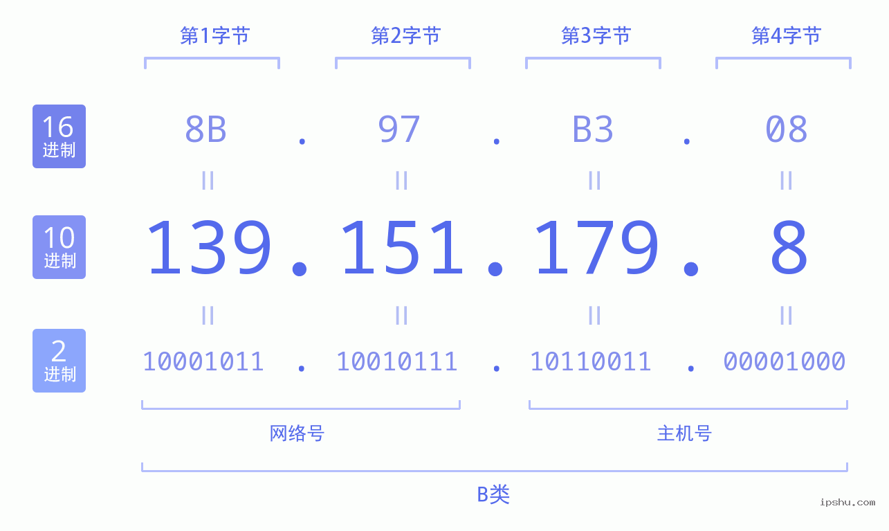 IPv4: 139.151.179.8 网络类型 网络号 主机号