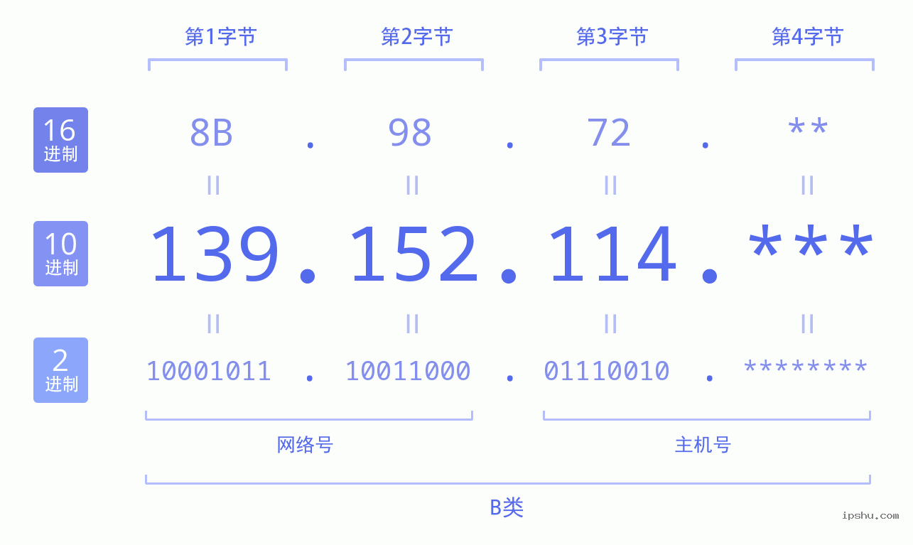 IPv4: 139.152.114 网络类型 网络号 主机号