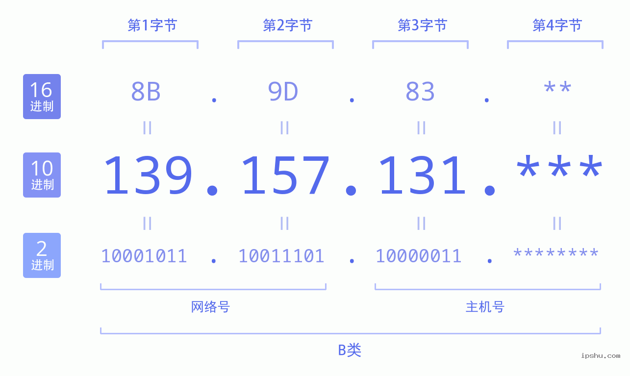 IPv4: 139.157.131 网络类型 网络号 主机号