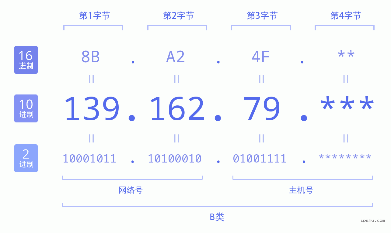 IPv4: 139.162.79 网络类型 网络号 主机号