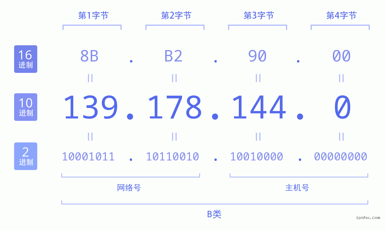 IPv4: 139.178.144.0 网络类型 网络号 主机号