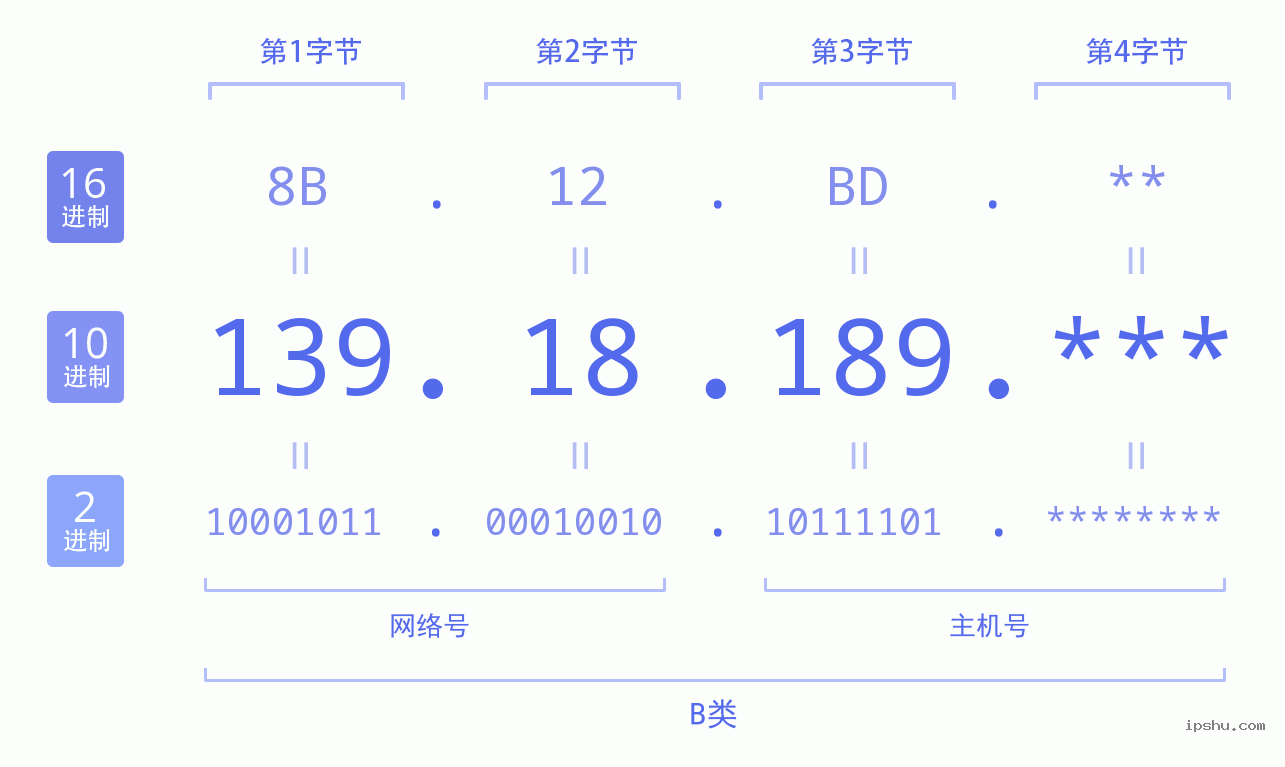 IPv4: 139.18.189 网络类型 网络号 主机号