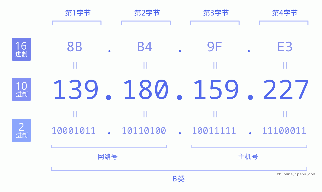 IP地址:139.180.159.227 数据结构图 二进制 十进制 十六进制 IPv4: 139.180.159.227 网络类型 网络号 主机号