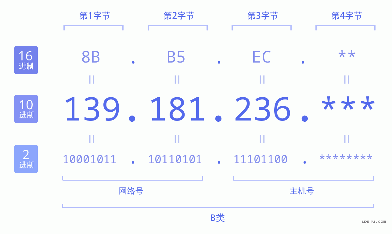 IPv4: 139.181.236 网络类型 网络号 主机号