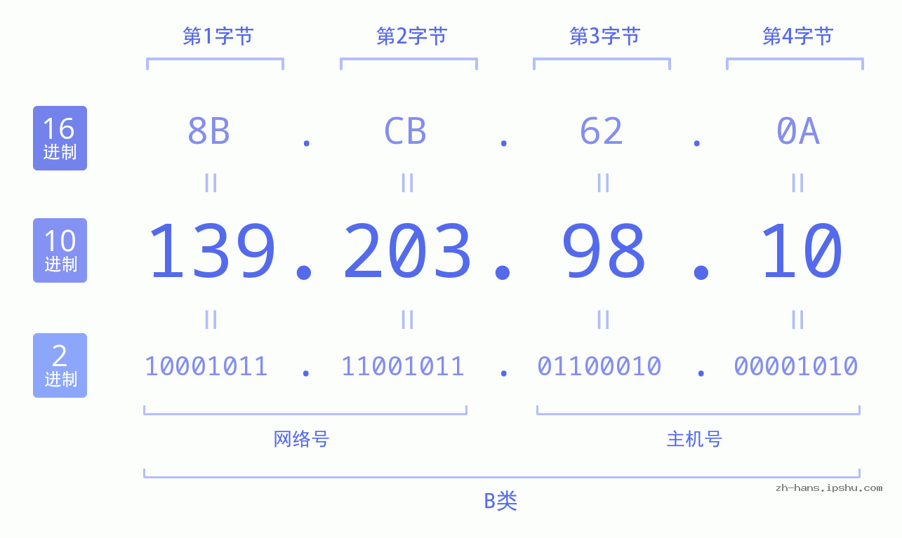 IP地址:139.203.98.10 数据结构图 二进制 十进制 十六进制 IPv4: 139.203.98.10 网络类型 网络号 主机号